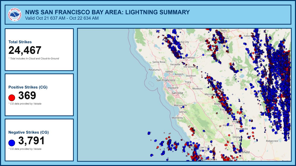 NWSBayArea's tweet photo. Mother Nature put on a wild light show! ⚡️ Over 24,000 total electrical discharges hammered our region over the past 24 hours. A fraction of the total actually reached the ground. CA has additional chc for lightning today. Thunder roars, go indoors!🌩️ #CAwx #Lightning https://t.co/Ix4EOOW8xu