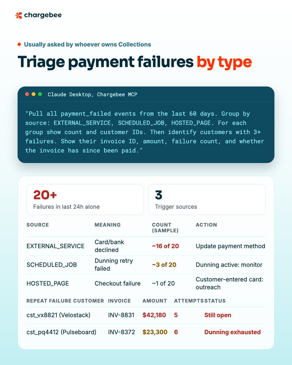 chargebee's tweet photo. Two invoices are unpaid. One still has automatic retries running. The other has exhausted its max retry attempts. Can your team tell which is which?

With Chargebee MCP, your collections team can easily ask Claude or ChatGPT which accounts are currently in the retry process, and which are most likely to recover — so they can prioritize where to spend their time.

Chargebee MCP checks live data and returns two lists: accounts still being retried, and accounts that need an intervention to recover revenue. For CFOs, that puts outstanding cash in a clear order: protect what can still be recovered, and decide on the rest. 

See the full recipe and the output it returned here: https://t.co/kDkMRvTyHi

#Chargebee #MCP