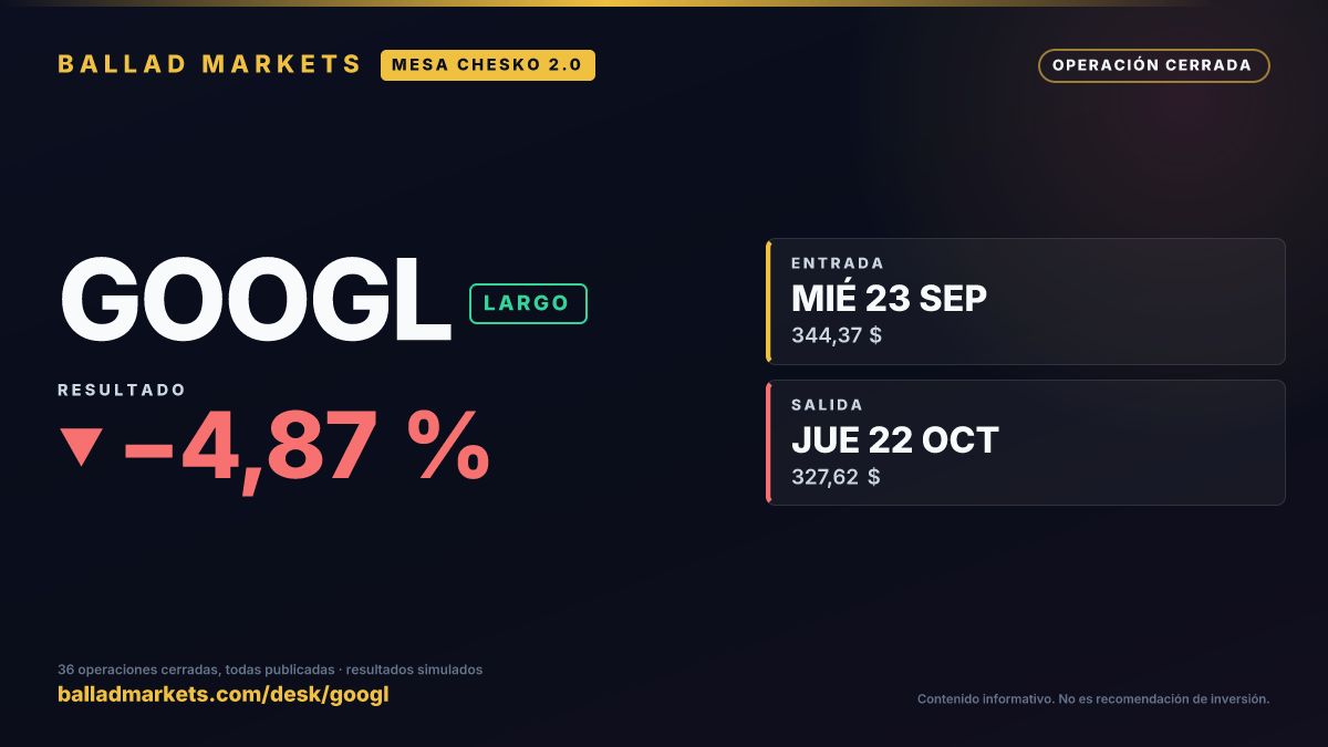 BalladTrades's tweet photo. La mesa CHESKO 2.0 cerró GOOGL (largo).

▸ Entrada: mié 23 sep · 344,37 $
▸ Salida: jue 22 oct · 327,62 $
▸ Resultado: −4,87 %

¿Habrías respetado la salida o habrías aguantado?

https://t.co/We4Wo5oU3A
$GOOGL https://t.co/utL3PtyZE2