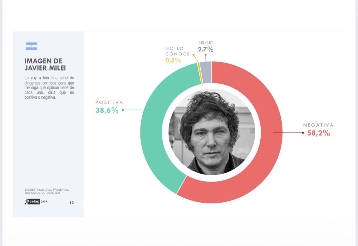 CELAGeopolitica's tweet photo. 🇦🇷 ENCUESTA ARGENTINA 

- El 45,4% piensa que la situación económica del día a día es el principal problema del país.

- Milei tiene una imagen negativa del 58,2%. 

- El 58,2% piensa que Milei representa a la casta. 

- Según las y los argentinos Milei ya es el peor presidente de la historia.