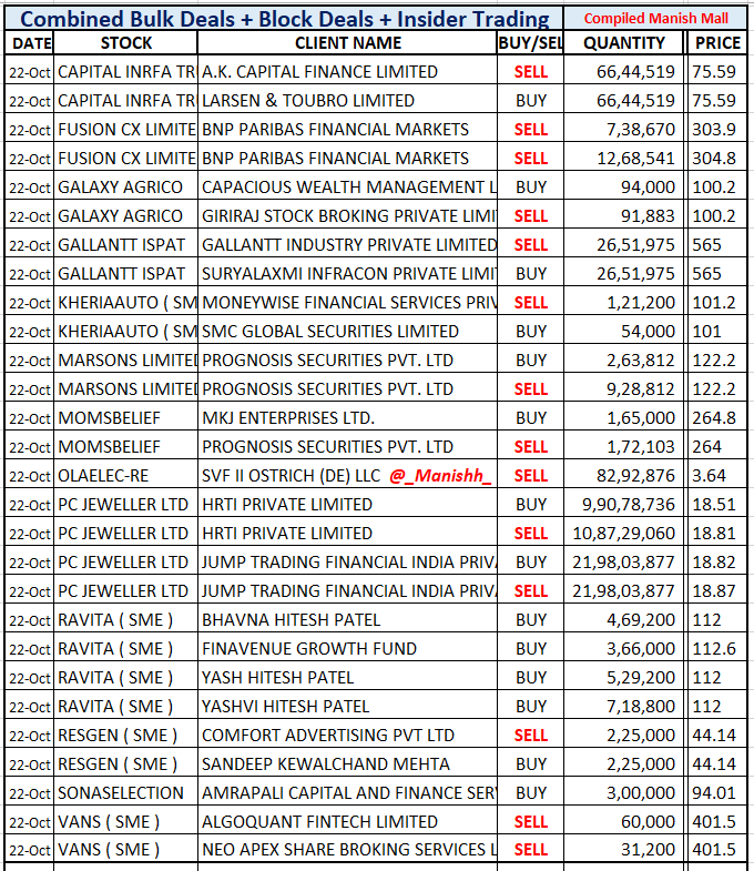 _Manishh_'s tweet photo. #BulkDeals #FusionCx
#CapitalInfraTrust #Gallant
#Marsons #Momsbelief
#OlaElectricRights
Many times People Ask
high vols in stock NO DEAL
I Filter out & Post Deals
Normally i dont mention
Algo Trades
Todays Example #PCJewel
high vols but Trade Sqared Up
More deals NSE BSE Site https://t.co/MBTP968eWr