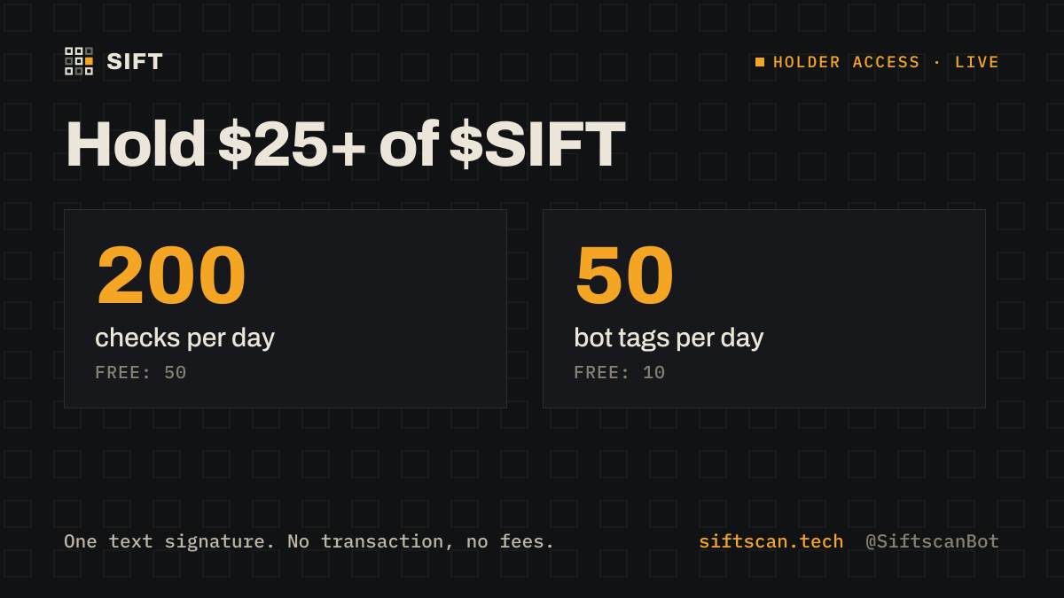 SiftscanBot's tweet photo. Holder access is live! 🚀
Hold $25+ of $Sift and connect your wallet at https://t.co/j7IEf8ntKh:
🔹 200 web checks/day (Free: 50)
🔹 50 X/Twitter bot tags/day (Free: 10)

One text signature to verify the wallet. No transaction, no fees.
🤖 Try the bot: @SiftscanBot 
🌐 Web: https://t.co/bLF8D858R3