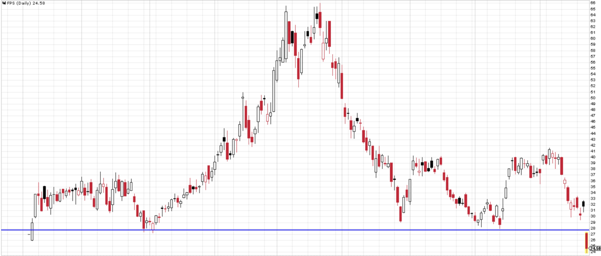 Chiptrader2's tweet photo. @LeifInvests Disagree. The entire AI infrastructure space including GE Vernova, Vertiv are displaying a clear H&amp;S break-down. We are in for a substantial reduction in AI capex and these stocks can drop by 30% from here.  Funnily, reduction in AI capex is likely to drive QQQ higher. https://t.co/KcX6kLQouV