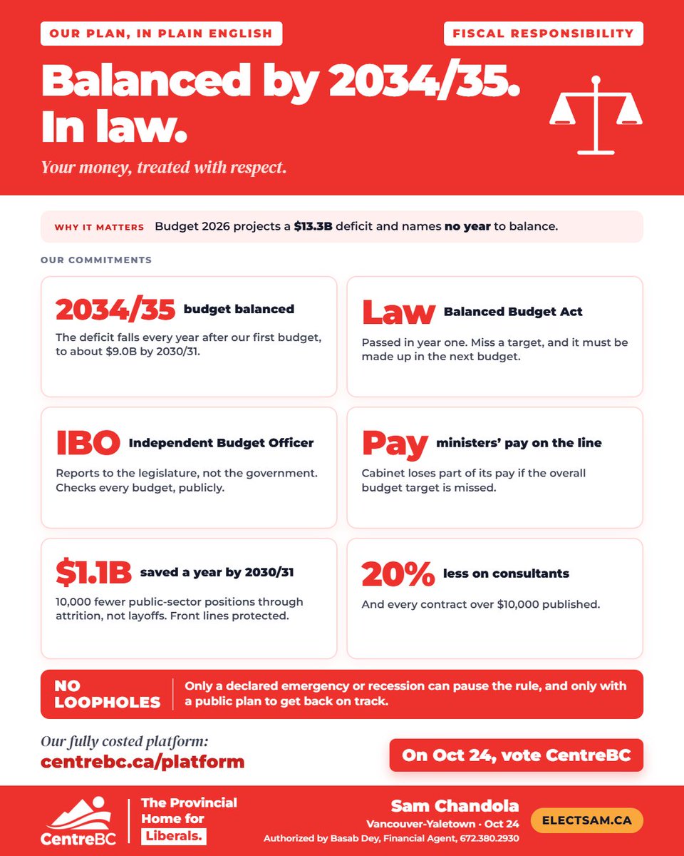 samchandola's tweet photo. In the private sector, executives face consequences for going over budget. Politicians go over budget with no accountability. CentreBC will change that - if Cabinet Ministers miss budget targets, they lose part of their pay. Responsibility for debt belongs to those who create it. https://t.co/gbTZABL3fY