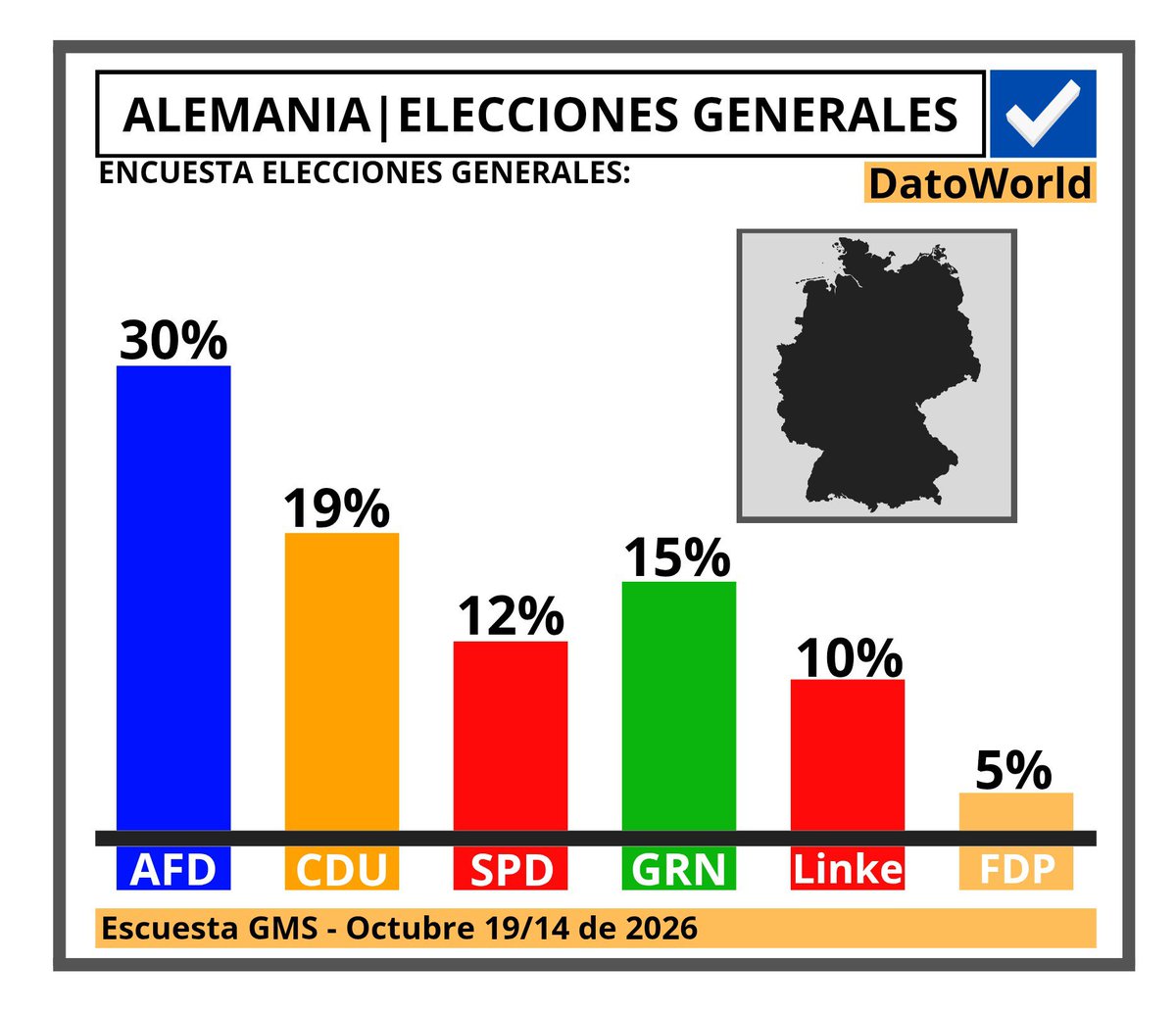 DatosAme24's tweet photo. 🇩🇪#Alemania - Encuesta elecciones Federales en Alemania

🔵AfD — 30%
🟠CDU — 19% 
🟢Verdes —  15% 
🔴SPD — 12%
🔴LINKE —  10% 

Encuesta GMS - Octubre 2026 https://t.co/cqvNKUMXpQ