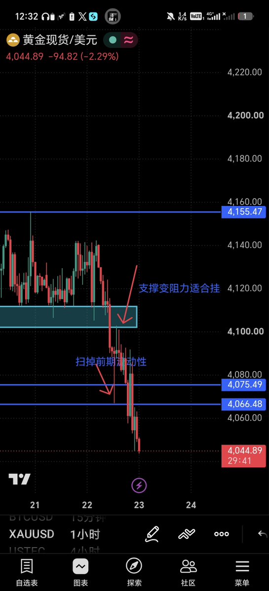 27CC_btc's tweet photo. 分享点我关于这波xau行情的看法

第1张图是1小时前低流动性区间
价格在这波先扫了流动性
然后拉回形成长下影线

第二张图是价格拉回后遇到区间下沿
支撑变阻力反转
而后价格震荡下行

如果是市价单入场会在第1张图的长影线被止损

所以要多用挂单入场和突破点入场 https://t.co/zuHbSp0OKa