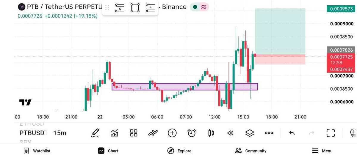 ThavrenAlpha's tweet photo. #PTB/USDT | LONG 🔥
Leverage: Cross 10X
Entry: 0.0007650
TP1: 0.0007850
TP2: 0.0008000
TP3: 0.0008150
TP4: 0.0008400
SL: 0.0007210
⚡ Trade Smart • Manage Risk

$BTC $ETH $TSLA #Crypto #Liquidity #Altseasons Tradingsignals

Join my private Group Below
👇🏽 
https://t.co/jJbj6Rvoxy https://t.co/RqAMKm2Wl5