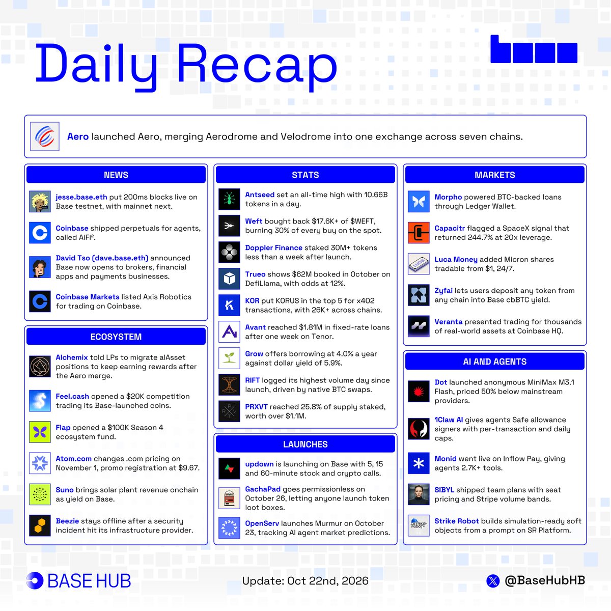 BaseHubHB's tweet photo. 📄 Base Daily Recap

What happened on @base in the last 24 hours

■ @aeroxyz launched Aero, merging Aerodrome and Velodrome into one exchange across seven chains.

News

■ @jessepollak put 200ms blocks live on Base testnet, with mainnet next.

■ @coinbase shipped perpetuals for agents, called AiFi².

■ @davidtsocy announced Base now opens to brokers, financial apps and payments businesses.

■ @CoinbaseMarkets listed Axis Robotics for trading on Coinbase.

Stats

■ @antseed set an all-time high with 10.66B tokens in a day.

■ @weftfinance bought back $17.6K+ of solana:HqmFi85adLD8BQA7en1HfajdAfzVFps5REgQaYuw6Ax8, burning 30% of every buy on the spot.

■ @doppler_fi staked 30M+ tokens less than a week after launch.

■ @Trueo_ shows $62M booked in October on DefiLlama, with odds at 12%.

■ @KorProtocol put KORUS in the top 5 for x402 transactions, with 26K+ across chains.

■ @avantprotocol reached $1.81M in fixed-rate loans after one week on Tenor.

■ @get_grow_app offers borrowing at 4.0% a year against dollar yield of 5.9%.

■ @rifthq logged its highest volume day since launch, driven by native BTC swaps.

■ @PRXVTai reached 25.8% of supply staked, worth over $1.1M.

Markets

■ @Morpho powered BTC-backed loans through Ledger Wallet.

■ @capacitr_xyz flagged a SpaceX signal that returned 244.7% at 20x leverage.

■ @lucamoneyapp added Micron shares tradable from $1, 24/7.

■ @zyfai_ lets users deposit any token from any chain into Base cbBTC yield.

■ @verantaxyz presented trading for thousands of real-world assets at Coinbase HQ.

Ecosystem

■ @alchemixfi told LPs to migrate alAsset positions to keep earning rewards after the Aero merge.

■ @feeldotcash opened a $20K competition trading its Base-launched coins.

■ @flapdotsh opened a $100K Season 4 ecosystem fund.

■ @atomHQ changes .com pricing on November 1, promo registration at $9.67.

■ @suno_finance brings solar plant revenue onchain as yield on Base.

■ @beezie stays offline after a security incident hit its infrastructure provider.

AI and Agents

■ @usedotai launched anonymous MiniMax M3.1 Flash, priced 50% below mainstream providers.

■ @1clawAI gives agents Safe allowance signers with per-transaction and daily caps.

■ @MonidHQ went live on Inflow Pay, giving agents 2.7K+ tools.

■ @sibylcap shipped team plans with seat pricing and Stripe volume bands.

■ @StrikeRobot_ai builds simulation-ready soft objects from a prompt on SR Platform.

Launches

■ @tradeupdown is launching on Base with 5, 15 and 60-minute stock and crypto calls.

■ @GachaPad goes permissionless on October 26, letting anyone launch token loot boxes.

■ @openservai launches Murmur on October 23, tracking AI agent market predictions.