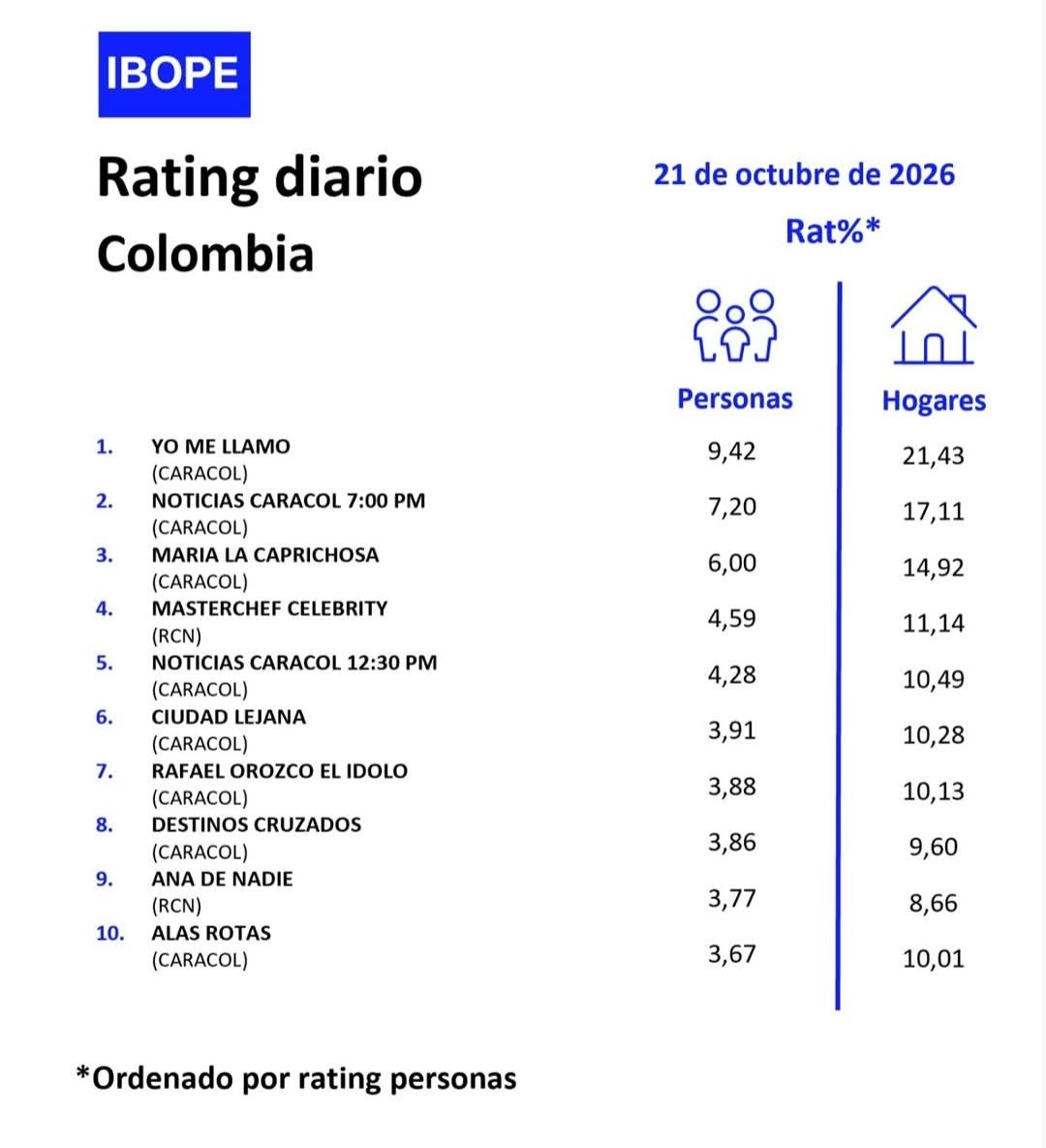 rocamanX's tweet photo. #RATING • La variación más notable es la que registra #MasterChefCelebrityColombia, que volvió a trastabillar, aunque la diferencia con #MaríaLaCaprichosa sigue siendo menor a la que hay entre #YoMeLlamo y #AnaDeNadie. 
#TV #Colombia #audiencias #reporte #programas #pantalla https://t.co/nhVBitOW5Z