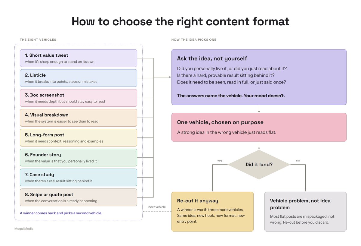 Choosing Content How to choose the best content format for any idea: 1. Short value ...