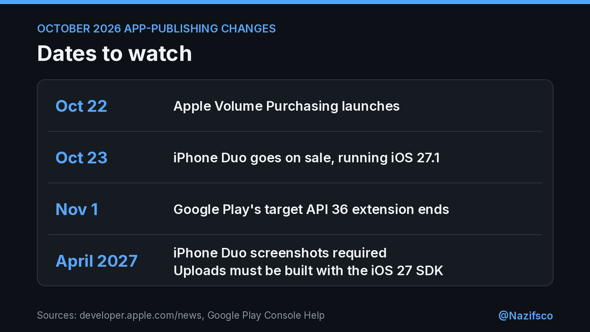 Nazifsco's tweet photo. iPhone Duo goes on sale tomorrow, Oct 23. Google Play's API 36 extension ends Nov 1.

Every October app-publishing change on one page:
• New App Review rule 2.5.19
• Duo screenshots needed from April 2027
• Volume Purchasing starts today
• What breaks when you target Android 16