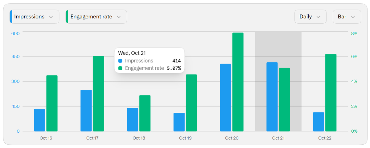 solobuildpro's tweet photo. Yesterday was a good day.

Things I did:
Replies: 10
Posts: 5

Outcome:
Impressions: 414
Engagement rate :5.07%
New followers: +6 (-1)

Total followers: 116
Need to increase the posts and replies.

Hey @X #connect me with new builders and founders in tech. https://t.co/ZZd99kguSh