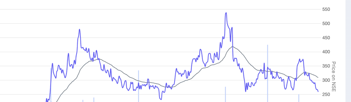 schoudhury1991's tweet photo. High quality , debt free, 
ROCE 10Yr - 19.4 %
Dividend Yield - 2.07 %
40%  dividend payout consistently
currently regularly buying back shares 
Stock at support level https://t.co/oEX6F8Rgv7