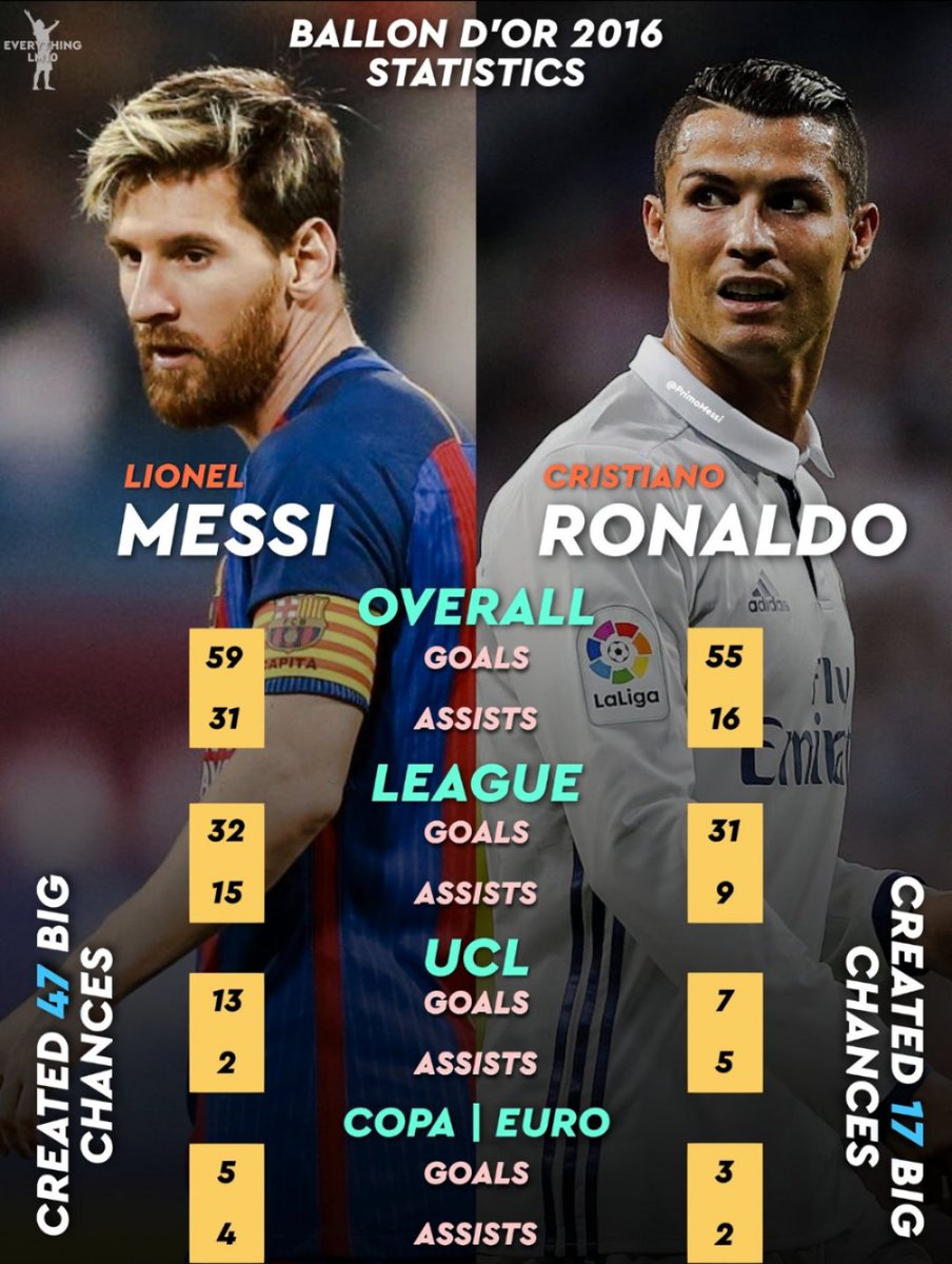 Galaxy011145's tweet photo. @Emma_Fx1 @nodebate4 @chalresfc Messi was easily better than Haaland and it's penaldo who didn't deserve it in 2016 and 2017 https://t.co/WEChIHafCw