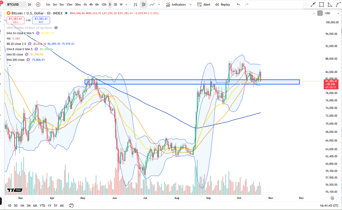 BigCheds's tweet photo. $BTC still chillin as long as it holds local demand https://t.co/ylUDq8BfGi