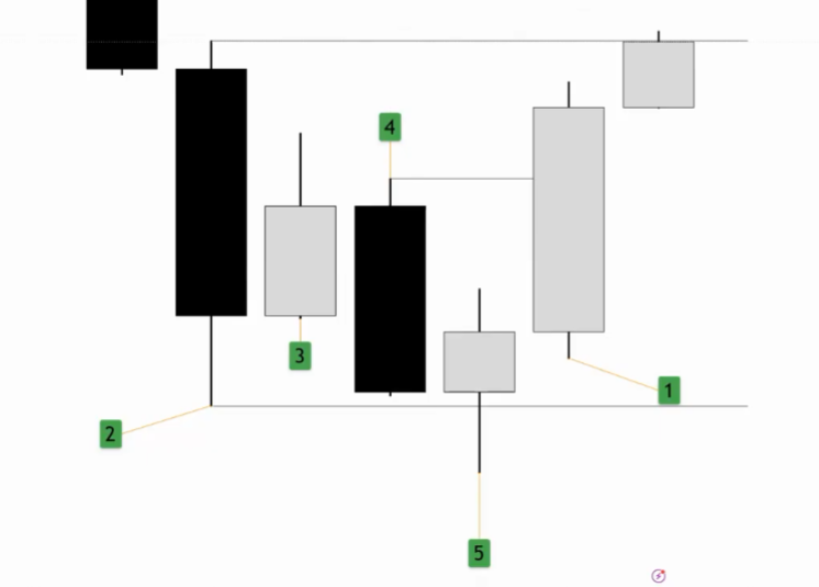 architecttrade's tweet photo. ARC, CRT topluluğuna ICRT ( inside candle range ) terimini kazandırmıştı. 
Peki nasıl trade edileceği konusu? 
ARCology'nin bu kısa videosu bunun bir örneği olacak. 
İyi çalışmalar kolay gelsin.
https://t.co/jEH3lyO9wF https://t.co/zzCR5XiU3W