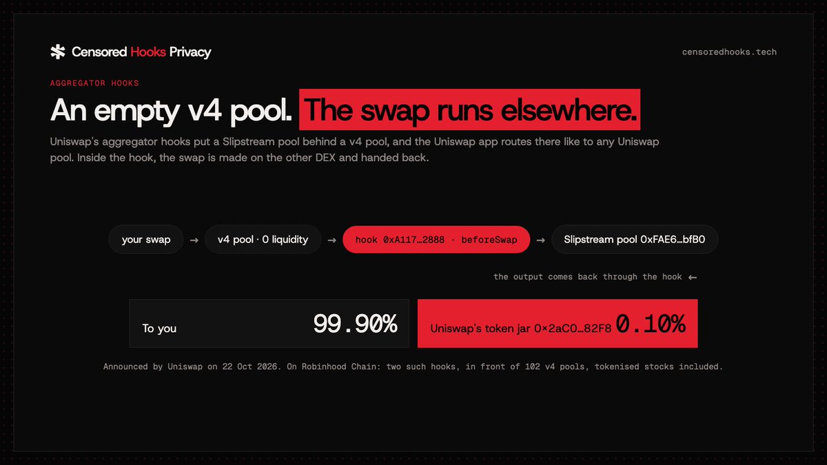 censoredprivacy's tweet photo. How an aggregator hook works: 

its v4 pool holds no liquidity. In beforeSwap the hook makes your swap on a Slipstream pool, hands the output back to the PoolManager and keeps the pool's protocol fee times 25. On Robinhood Chain that is 0.10% today. https://t.co/ItirXXiYTE