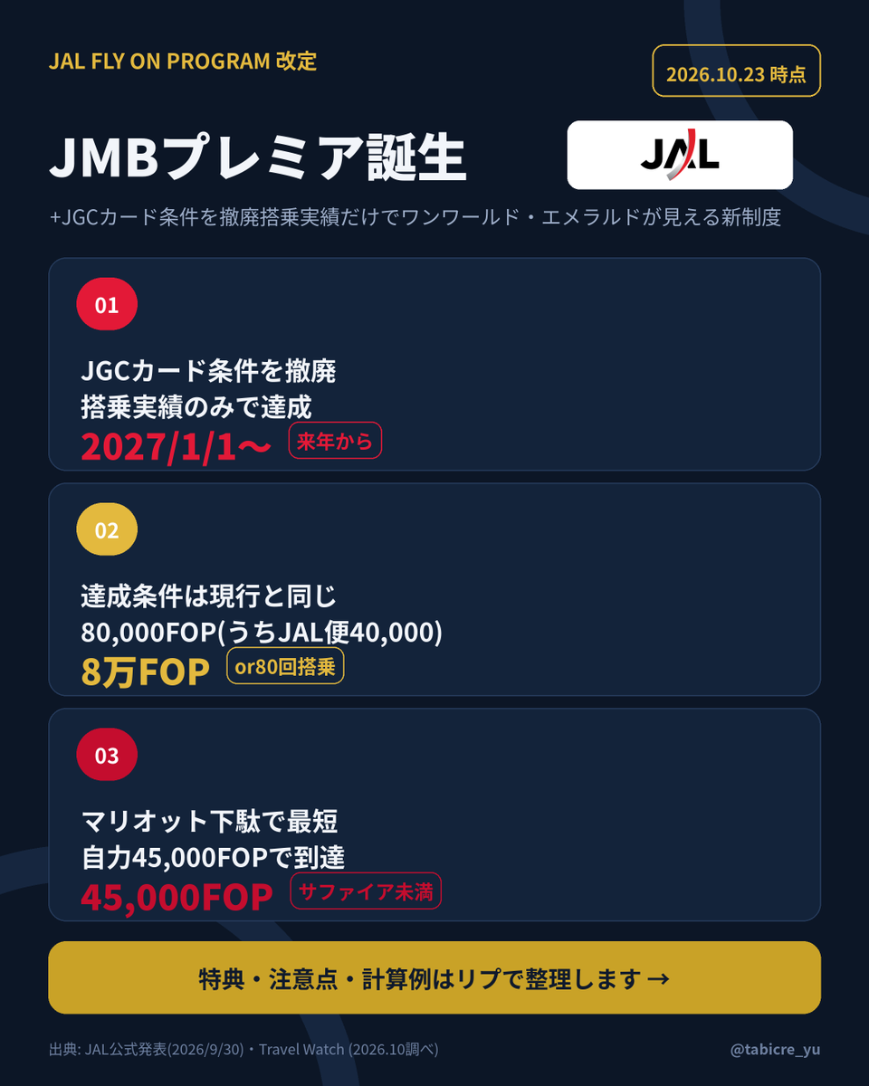 tabicre_yu's tweet photo. 【JAL】JGCプレミアが「JMBプレミア」へ改定✈️
JGCカードなしでもワンワールド・エメラルドが狙える

・2027/1/1搭乗分から適用
・条件: 年8万FOP(うちJAL便4万)or80回搭乗
・マリオット下駄なら最短45,000FOP

詳しくはリプで👇
#JAL #修行 #旅行好きな人と繋がりたい https://t.co/awAyxYoRCs