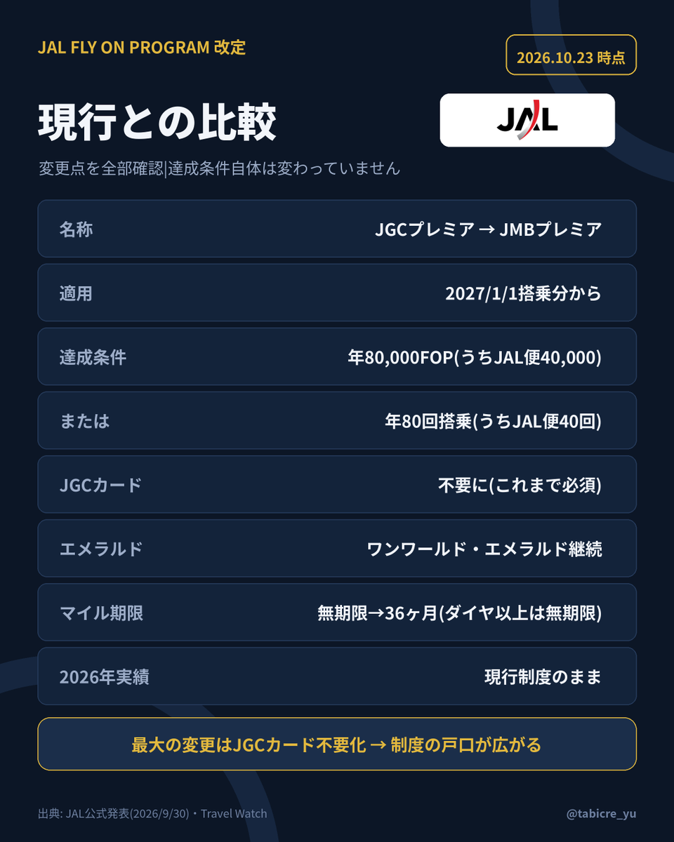 tabicre_yu's tweet photo. 【JAL】JGCプレミアが「JMBプレミア」へ改定✈️
JGCカードなしでもワンワールド・エメラルドが狙える

・2027/1/1搭乗分から適用
・条件: 年8万FOP(うちJAL便4万)or80回搭乗
・マリオット下駄なら最短45,000FOP

詳しくはリプで👇
#JAL #修行 #旅行好きな人と繋がりたい https://t.co/awAyxYoRCs