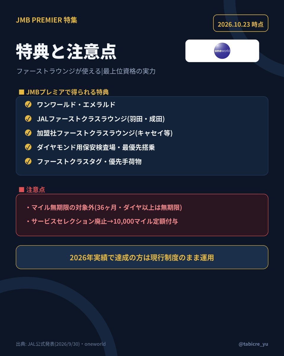 tabicre_yu's tweet photo. 達成できる特典が強力です✨

・ワンワールド・エメラルド
・JALファーストクラスラウンジ(羽田・成田)
・専用保安検査場/最優先搭乗/FCLタグ

注意点👇
・マイル無期限の対象外(36ヶ月)
・サービスセレクション廃止→1万マイル定額
#ワンワールド #JAL https://t.co/g7aFPtTITq