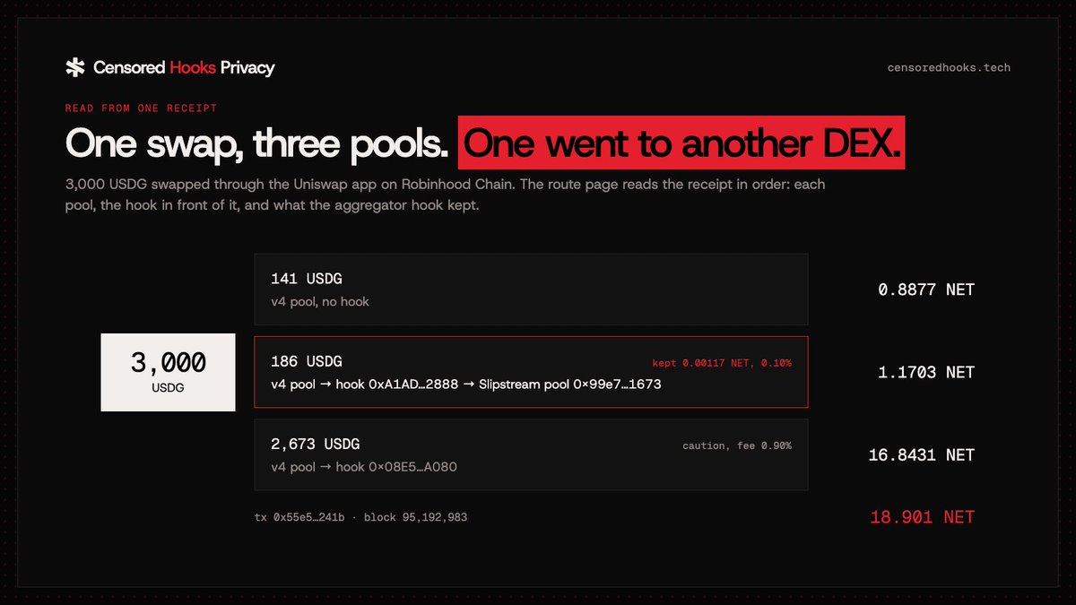 censoredprivacy's tweet photo. A router splits trades. 

This 3,000 USDG swap sent 141 USDG to a v4 pool with no hook, 186 USDG through an aggregator hook into Slipstream, and 2,673 USDG to a v4 pool behind hook 0x08E5…A080. One receipt, read in order. https://t.co/j9METkY81H