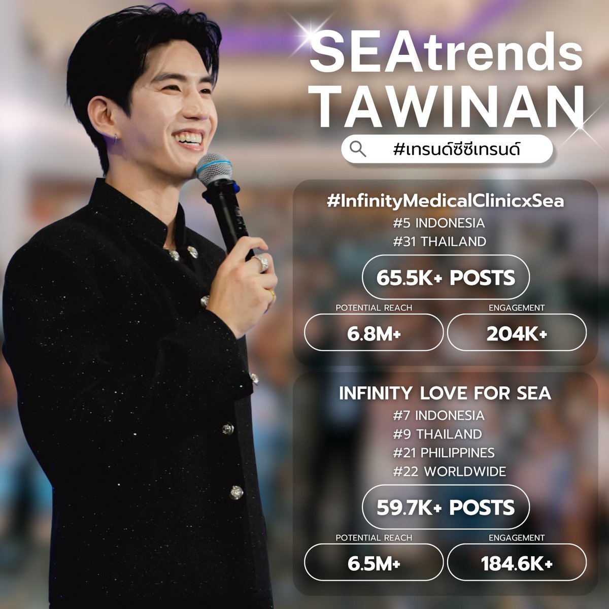 seatrends's tweet photo. Summary Highest Trends 📈
[ 18.10.2026 | 24hr ] #เทรนด์ซีซีเทรนด์ ✨️ Infinity Medical Clinic x Sea Tawinan 🩵

#️⃣ #InfinityMedicalClinicxSea
💬 65.5K Posts
Engagement : 204K+
Potential Reach : 6.8M+
ติดอันดับสูงสุด 31 🇹🇭
ติดเทรนด์ทั้งหมด 2 ประเทศ 📈

🗝️ INFINITY LOVE FOR SEA
💬 59.7K Posts
Engagement : 184.6K+
Potential Reach : 6.5M+
ติดอันดับสูงสุด 22 🌏
ติดอันดับสูงสุด 9 🇹🇭
ติดเทรนด์ทั้งหมด 3 ประเทศ 📈

ขอบคุณทุกคนที่ร่วมกันเทรนด์ในครั้งนี้ด้วยนะคะ 🩵