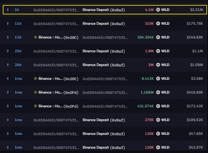 Proxonchain's tweet photo. A $WLD whale just sent 4.1M $WLD (~$2.2M) to binance

after that it’s down to ~100K $WLD. basically emptied the wallet

over the last month it’s sent ~8.8M $WLD (~$4.8M) to binance and only pulled ~1.9M back out

the big deposits all went in at $0.54–0.58. WLD’s been around those levels after this week’s bank launch news