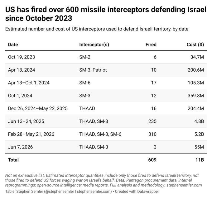 Alexjohnson1966's tweet photo. If the U.S. is firing more interceptors to defend Israel than Israel itself, the cost and burden-sharing deserve serious scrutiny. How much is Washington spending, and what are the limits? https://t.co/poIf3dsaWM
