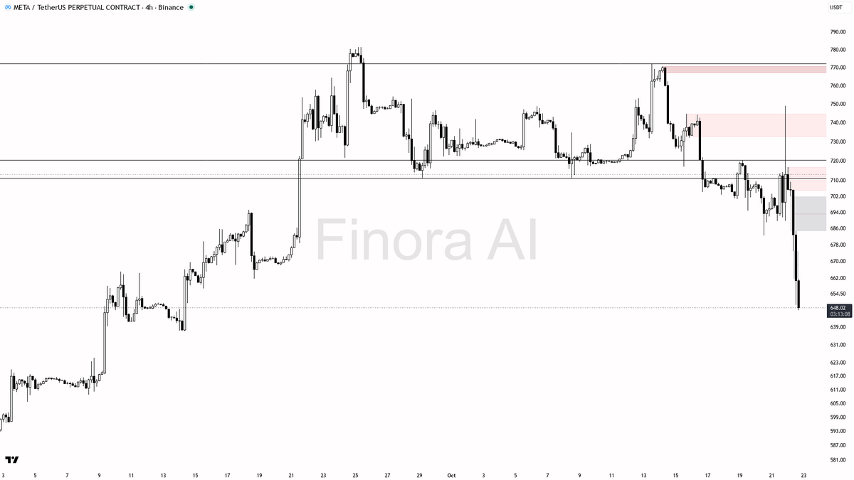 Finora_EN's tweet photo. hey! let’s dive into $META #METAUSDT.P 4h and see what’s lining up 👀
- my bias is bearish here with the 4h structure showing clear lower highs and lower lows, plus daily trend also bearish — so I’m expecting more downside continuation while price stays below 749
- price just flushed below 648 and is hovering near a demand zone at 637; if this level fails to hold, I expect a push toward the next supports at 615 and possibly 605 next
- if you’re looking for a short setup, ideal entry would be a retest and rejection from the 682-698 supply or a failed bounce into 711; watch for bearish engulfing or a lower-timeframe shift back down before entering
- take-profit targets would be staged at 648, then 637, and if momentum continues, 615 and 605
- if bulls reclaim 682 and flip 711 with strong momentum, stand aside — but real invalidation for the bearish bias is a 4h close above 749, which would flip the structure back to bullish
- protection should be placed beyond the 749 structure flip level
not investment advice, educational report only
📊 Flow: OI $25.5M (+0.7% 24h) · funding +0.0000% · taker 0.99×
📊 Want the full detailed breakdown of METAUSDT.P 4h — every level, entry and target?
One tap, free on Telegram → https://t.co/kjJliF3S89