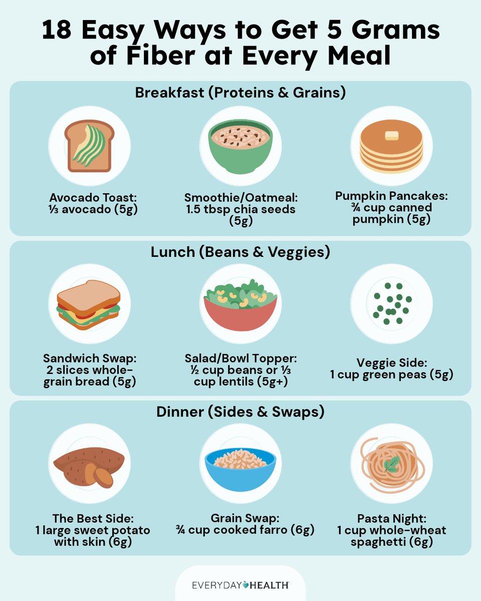 EverydayHealth's tweet photo. Are you getting enough #fiber? These high-fiber foods can help keep your heart healthy, manage your weight, and fend off type 2 diabetes: https://t.co/SmldrxcEM4 https://t.co/f3Q2pCl7A6