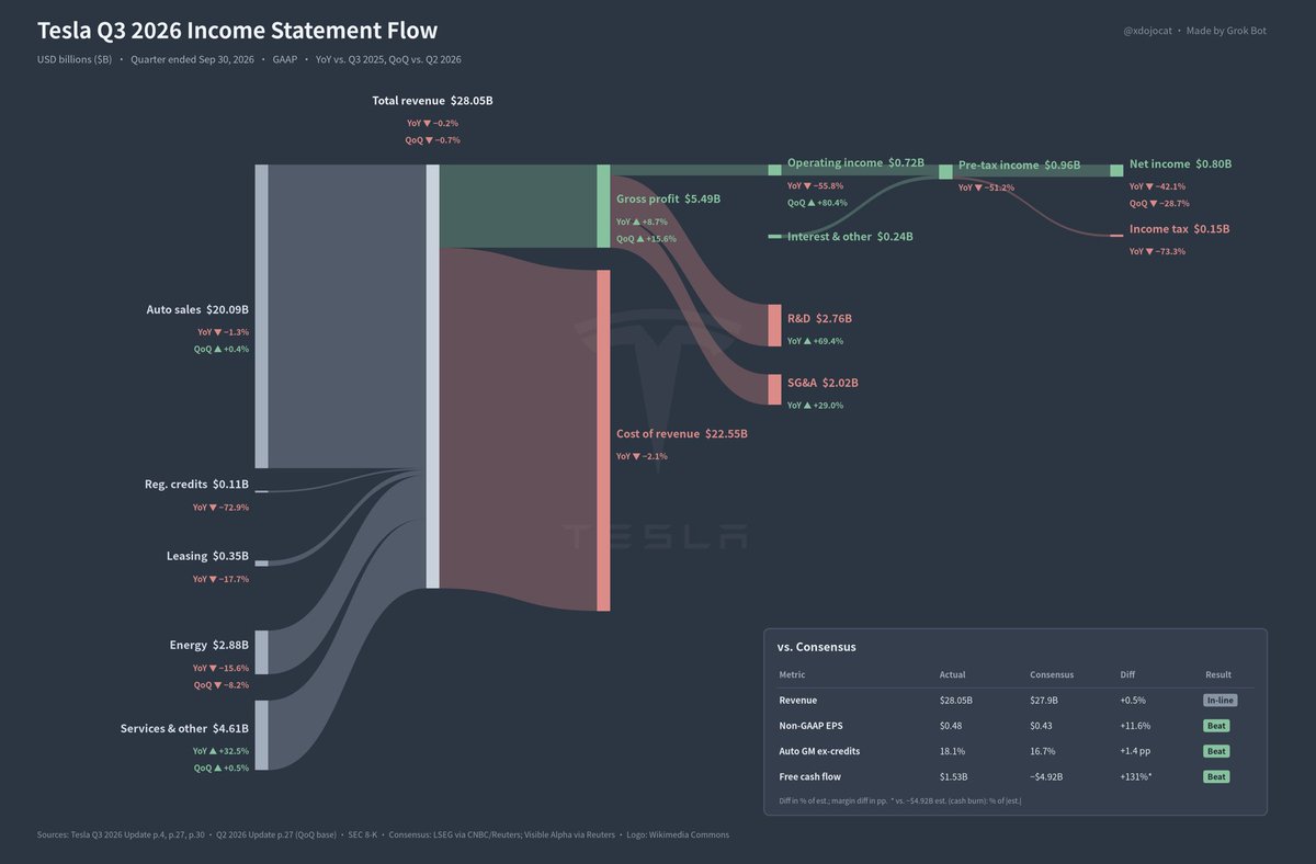 xdojocat's tweet photo. Tesla Q3 2026

• Revenue: $28.05B (flat YoY)
• Operating margin: 2.6% (vs 5.8%)
• FCF: $1.53B (-62% YoY)
• Auto GM ex-credits: 18.1% (+270bp)
• Deliveries: 486,532 (-2% YoY)
• Energy storage: 13.7 GWh (+10% YoY)
• FSD subs: 1.74M (+67% YoY)

NFA $TSLA 
Made by Grok Bot🤖 @bot