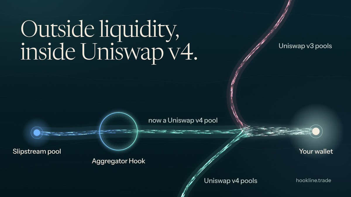 hooklinetrade's tweet photo. The simplest way to think about Aggregator Hooks: an adapter.

Slipstream pools on Robinhood Chain speak their own language. Uniswap v4 speaks another. An Aggregator Hook is the adapter in between: plug a Slipstream pool into it and Uniswap sees a v4 pool.

Uniswap shipped two of these adapters on Robinhood Chain, and together they already wrap 102 pools and about $7.4M of liquidity. Every swap through them pays a Uniswap protocol fee toward the UNI burn.

An adapter is only useful if something plugs into it. That is Hookline: a router that reads every adapted pool and every native Uniswap pool, prices them all for your trade, and settles the best mix in one transaction.

https://t.co/0y1XNARye8
