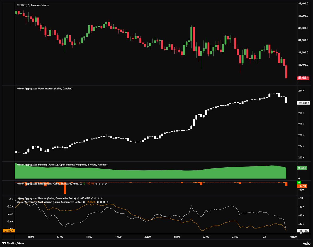 RobynHD's tweet photo. Bitcoin fällt, aber das Open Interest baut sich gleichzeitig wieder deutlich auf. Genau das ist aktuell kritisch.

Es kommen also neue gehebelte Positionen in den Markt, während sich der Kurs weiter nach unten bewegt. Gleichzeitig bleibt die Funding Rate positiv. Longs zahlen weiterhin Shorts, obwohl Bitcoin keine Stärke zeigt.

Hoffnung geben die rund 68% der Top-Trader-Accounts, die gerade long positioniert sind, während das Whale-vs.-Retail-Delta deutlich negativ wird. Das spricht dafür, dass kleinere Trader weiter auf den Rebound setzen, während größere Marktteilnehmer eher dagegenhalten.

Für mich sieht das leider noch nicht nach einer sauberen Bereinigung aus. Bleibt die Struktur so, besteht weiter die Gefahr eines Long Squeezes in Richtung der Liquidität um 81.000 und möglicherweise 80.000 US-Dollar.