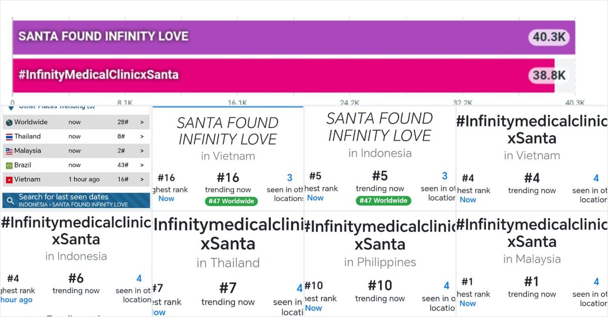 TrendPerthSanta's tweet photo. 📈 TREND UPDATE (as of 7:15PM)
#Santapp 

38.8K posts
#InfinityMedicalClinicxSanta 
🇹🇭 07 Thailand 
🇮🇩 04 Indonesia
🇻🇳 04 Vietnam
🇵🇭 10 Philippines

40.3K posts
SANTA FOUND INFINITY LOVE
🌎 28 Worldwide 🎉
🇹🇭 08 Thailand 
🇲🇾 01 Malaysia
🇮🇩 05 Indonesia
🇻🇳 16 Vietnam
🇧🇷 43 Brazil https://t.co/ImeJe05YpL