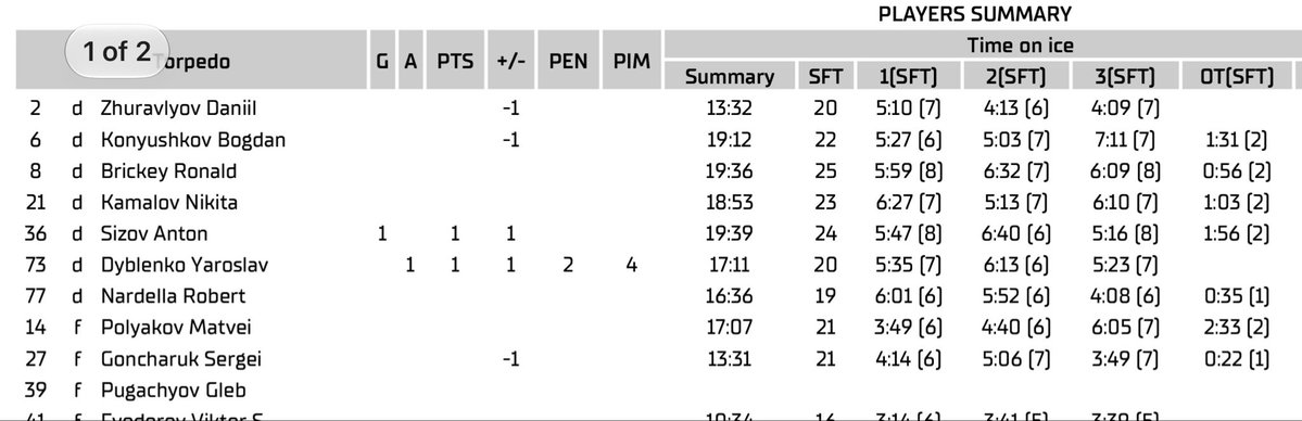 HabsUpNext's tweet photo. The official box score has been updated to show that Gleb got 0:00 ice time. https://t.co/uQdakvzT5j