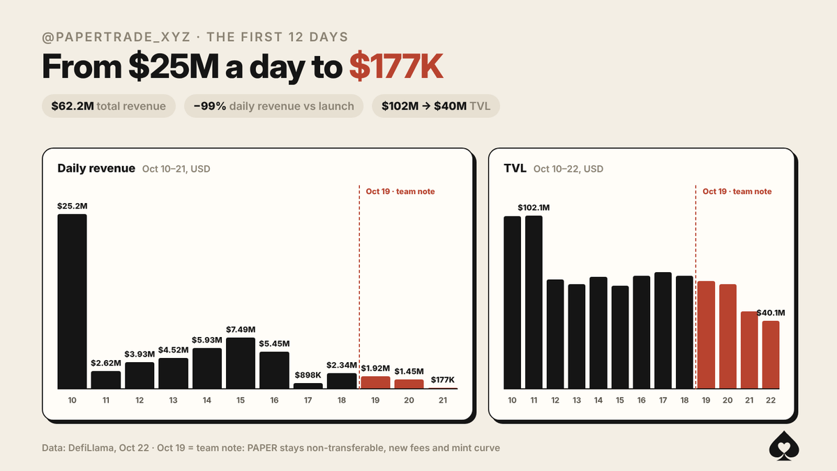 SpadezWrites's tweet photo. More than $62M in revenue was made on @papertrade_xyz in the first 12 days

Yesterday it made ~$177k

A 99% drop from launch day, the kind you'd expect from a ponzi like it, maybe a bit sooner than I thought

Is $PAPER never coming? Is the protocol doomed? All the answers you're looking for are (not) below 👇

🧻 Launched on 10/10 as a nudge to Crypto's biggest liquidation day 🧻

And to be truthful to their launching ethos, it seems like they're liquidating all of their users and probably never giving them anything for it

TL;DR → Synthetic $BTC / $ETH perps on HyperEVM, up to 1000x lev priced off @HyperliquidX's order book, losses mint PAPER tokens that can be staked for USDC rewards (no VCs, no Airdrops, no team allocation)

They managed to make more than $678B in (synthetic) volume on day 1 with a whopping $25M in revenue

For its first couple of days, it surpassed Hyperliquid in daily revenue, entering top 3, with super-early PAPER minters recovering the losses right away

By Oct 15, it had surpassed $1.1T in (synthetic) volume

🧻 Oct 19, the team announces a slight tiny weeny change 🧻

PAPER stays non-transferable because someone could short the token and attack the pool at the same time (if pool goes down, winning traders can't get paid)

Plus, they change the mint curve to be about 0.1% of supply every $1M lost, with hard dilution to early users (these few whales were the only small fraction of users not at a loss)

Does it make sense overall as a change? Mayyyybe, but that's completely different from what was told and promised to the community, which went hard on willing losses to mint paper to stake it AND trade it at TGE

🧻 Current situation 🧻

The team hasn't cancelled the transferability of PAPER, but it has postponed it indefinitely to when the revenue and pool are strong enough to support it

This requires a constant influx of deposits and volume, and traders not winning too much, draining the reserves

As it stands, volume and deposits are crashing to the ground due to PAPER possibly never launching + turbo-dilution making the USDC rewards 50% less enticing every new day

This might be dying a quick death soon

🧻 What next? 🧻

Papertrade wasn't a bad idea, I liked it

I still like it!

Execution might have been subpar, though, and this communication by the team + current metrics drop might be the final nail in the coffin

If you managed to farm a lot in the first hours of launch (I couldn't), you probably recovered everything already and are at worst going to get a low, free yield from now on

But from now on, the casino is out of gamblers, and I don't see how this recovers without a hard change to what they're offering