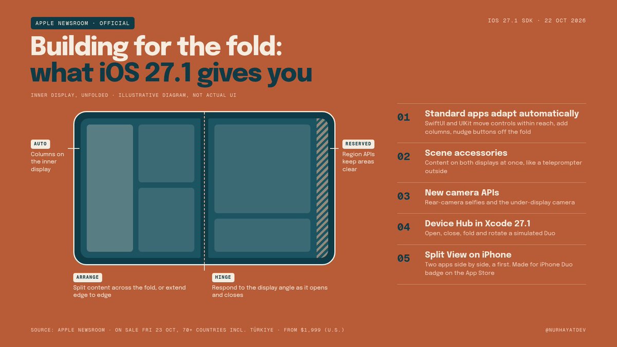 nurhayatdev's tweet photo. iPhone Duo lands Friday. App ready?

iOS 27.1 SDK, per Apple:
- SwiftUI/UIKit apps auto-adapt
- hinge-angle API
- reserved region APIs
- content on both screens
- Xcode Device Hub simulates folds
- Split View on iPhone

Updating?

#iPhoneDuo #iOSDev #SwiftUI #Xcode https://t.co/musqzbXohH