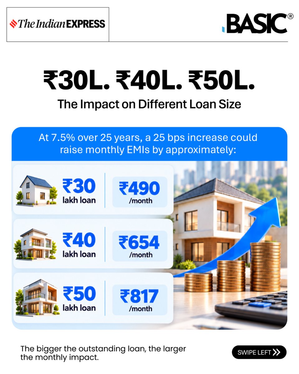 LoanBasic's tweet photo. When it comes to home loans, it's not just about the interest rate. It's about how that rate shapes your financial journey. Even small policy changes can influence borrowing decisions, making financial awareness more important than ever.

As the lending landscape evolves, homebuyers need to look beyond immediate costs and focus on long-term affordability, flexibility, and financial stability.

At BASIC Home Loan, we believe informed borrowers make confident homeowners.

Here's our take on what the latest repo rate hike means for India's homebuyers.

#BASICHomeLoan #HomeLoans #RepoRate #Homebuyers #HousingFinance #RealEstateIndia