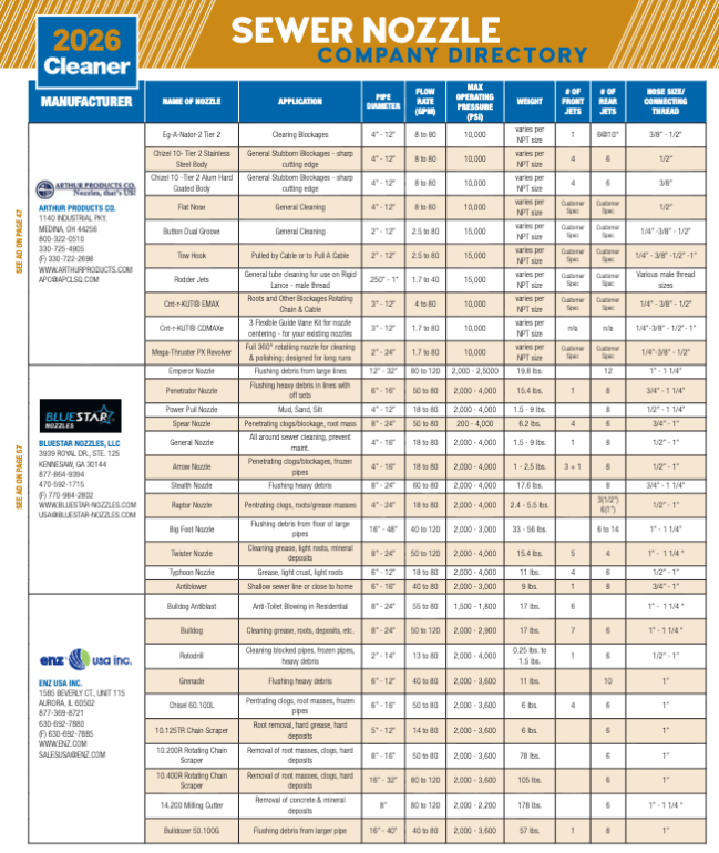 CleanerMagazine's tweet photo. 📖 2026 Sewer Nozzle Manufacturers Directory

Compare sewer nozzle manufacturers and models by pipe diameter, flow rate, pressure, and hose size to find the right jetting solution for your next job.

👉 https://t.co/V59FUr2egK

#SewerNozzleDirectory #SewerCleaning #JettingTools https://t.co/2xzfhtjwaZ