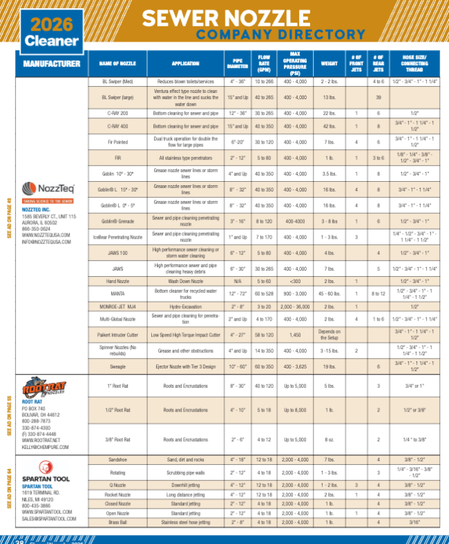 CleanerMagazine's tweet photo. 📖 2026 Sewer Nozzle Manufacturers Directory

Compare sewer nozzle manufacturers and models by pipe diameter, flow rate, pressure, and hose size to find the right jetting solution for your next job.

👉 https://t.co/V59FUr2egK

#SewerNozzleDirectory #SewerCleaning #JettingTools https://t.co/2xzfhtjwaZ