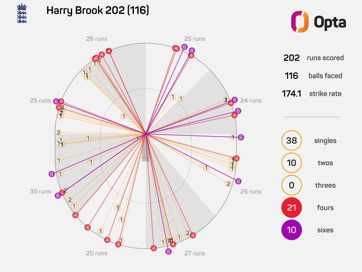OptaJim's tweet photo. 202 - @Harry_Brook_88 has hit the highest ODI score for @englandcricket and the fastest ODI double century by any player (114 balls).

Unstoppable. 🔥🔥🔥 https://t.co/xNzQt48Qi7