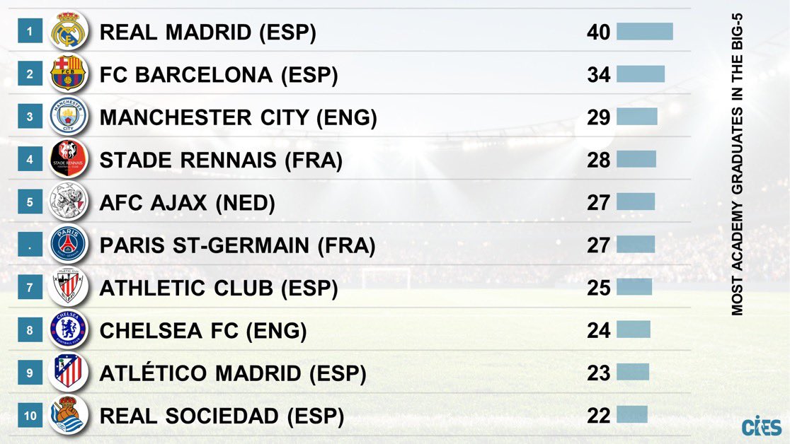 futbolgate_ES's tweet photo. #CIESFootballObservatory Más jugadores de cantera en las cinco grandes ligas de Europa: https://t.co/hobVdWLSBT