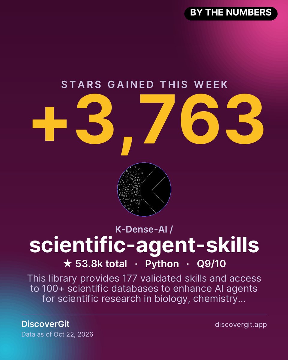 DiscoverGit's tweet photo. BY THE NUMBERS: K-Dense-AI/scientific-agent-skills

+3,763 stars in the last 7 days.
★ 53.8k · AI quality 9/10
Data as of Oct 22, 2026

https://t.co/DunQf3GeKI

#Python #OpenSource https://t.co/VDwxfUgGVY