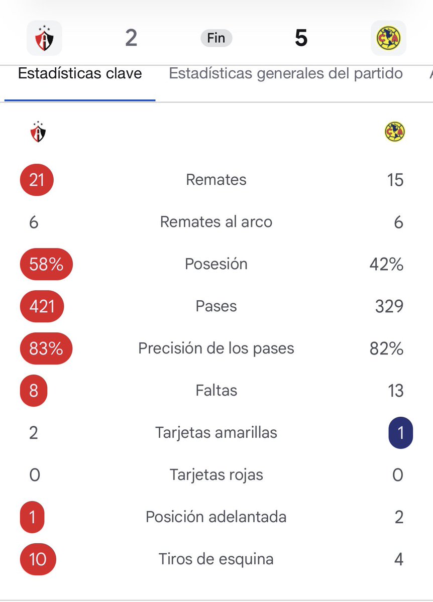 evrgdl's tweet photo. Tuviste más posesión, más tiros totales , más saques de esquina, pero te patearon 6 veces al arco y te marcaron 5 goles, un desastre defensivo, hay que aceptarlo, no todo es jugar bonito o ir al ataque, si no te defiendes medianamente bien de nada sirve https://t.co/97DYwuX1TK