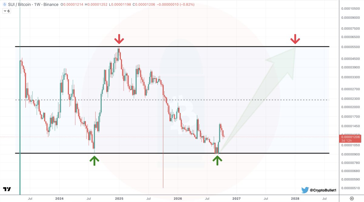 CryptoBullet1's tweet photo. $SUI held its August 2024 low against $BTC and now I view all this entire PA as a huge range

I’m expecting $SUI to return back to the Range High 📈🎯
(very bullish for $SUIUSD) https://t.co/TaP2MKRMcT