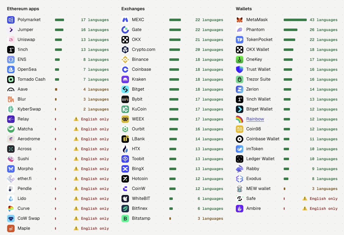 Asbet0s's tweet photo. Why are dapps english only? 

https://t.co/s0p4DafIHV  can help :) https://t.co/fc0YOkyd61