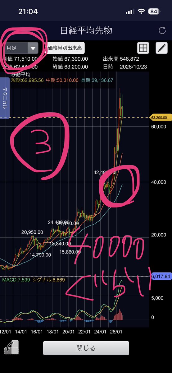 taropon_invest's tweet photo. 日経平均ですが、まじで過去一番の「大暴落」が訪れると考えます

具体的には、11月限までに49000円前後まで下がると考えます🧊📉

「ﾀﾗｺ羅針盤の更新はまだですか？」
 「これからの相場はどうなりますか？」

という声が散見されたため、多忙を極めるﾀﾗｺですが、今回ポストさせていただくはこびとさせて頂きました

以下、想定理由を記載します
-----------------------------------
 🔷 ①DOTMプットの異常

DOTM(ディープアウトオブザマネー)、つまり今の日経の値段からかけ離れているところにいるプットに関してです

現在ディープアウトオブザマネーのプットが異常に高くなっており、なんと11月限プット30,000円が11円までついています

この動きは、今年3月のVIショック(ﾀﾗｺ命名)と似ていると考えます

VIが気が狂ったように上がり、売っていたプットで大損していた方も少なくないのではないでしょうか

日経平均30000円と言っても11月限の話なので、残りわずか15営業日にもかかわらずということです
 今より33,000円下（約53%の下落）のプットに11円もついているのはかなり異常だと考えます

🔷 ②日足の上昇トレンド終了

前回73760円をつけてから一旦下落 →高値更新できず71510円をつけて下落📉

直近も、プチ上昇トレンドのような形をつけていますがあまりにも勢いがありません

🔹③なんか週足も元気ない

よくある天井をつけた動きのように見えます

-----------------------------------

つまり
最終防衛ライン(前回安値)の62530円割れ →49000円まで一気に下落🧊📉
 →からの急反発📈(57000円とか)
 →からの再度安値を試す🧊📉（40000円）
になると考えます

ちなみに自分はきっかけは気にしないのですが、(後付けであると考える為)

度重なるサイバー攻撃による業績下落懸念→急落→AIの開発禁止→一時的に買い戻しは入るもさらに急落

と考えています

同じ見方の方いますか？
