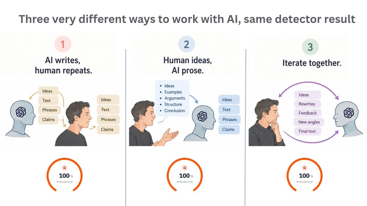 RobertHoglund's tweet photo. It strikes me that there are three very different ways people use AI which all look the same to @pangram .

1) MEAT PROXY, letting AI do both the thinking and writing for you.

2) Coming to AI with finished thoughts and ideas, using AI to phrase it more elegantly, adding filler words between bullet points etc

3) Iterating back and forth with AI, bouncing ideas, forming a text together.

All three can show up as 100% AI-generated in Pangram, but clearly very different processes and I think can become conflated. 

I definitely sometimes do nr 2 and 3 sometimes. Never 1, (But on Twitter I don't use AI-written text)