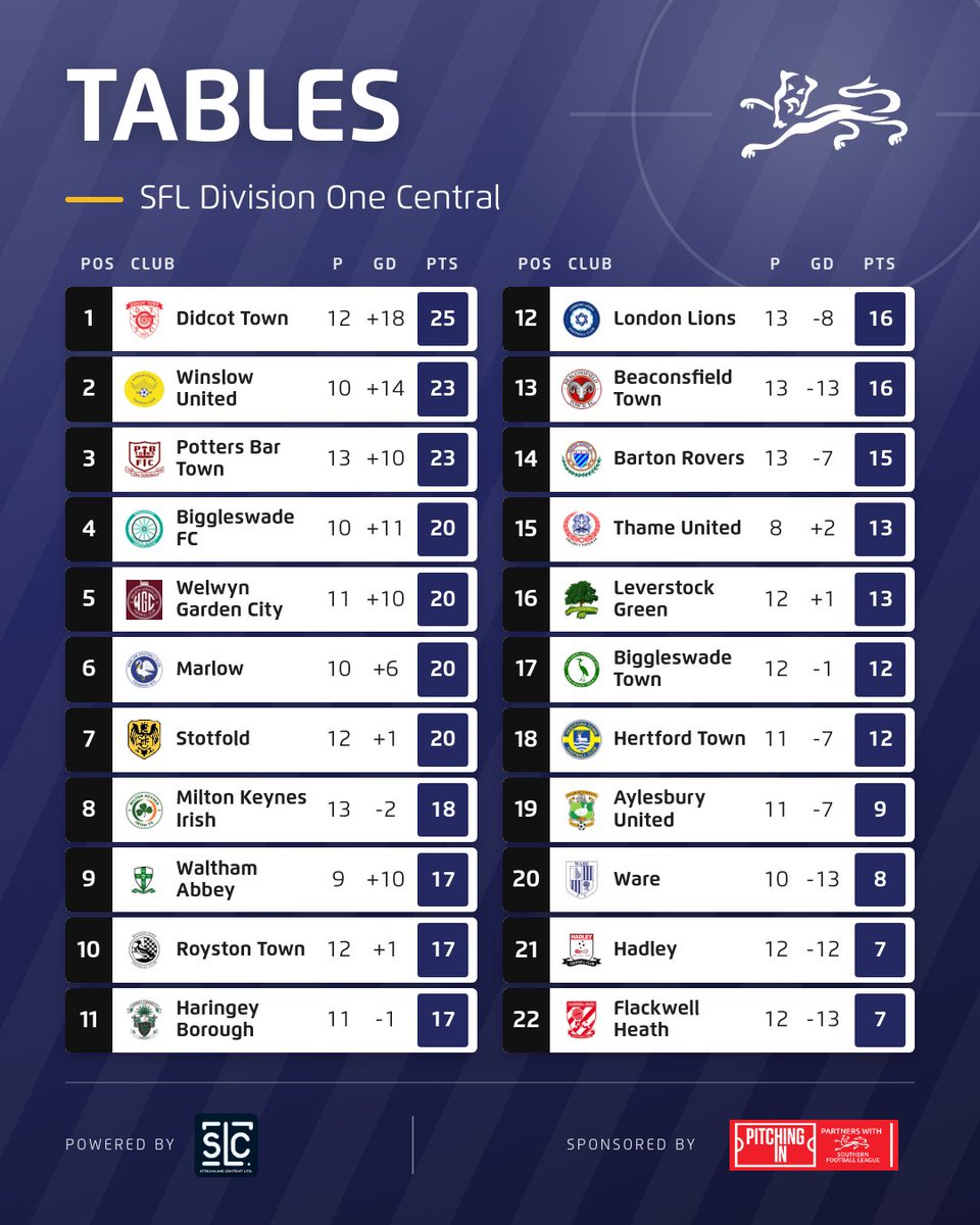 SouthernLeague1's tweet photo. How the tables are looking following the midweek fixtures 📊 https://t.co/2HkcS6xX5o