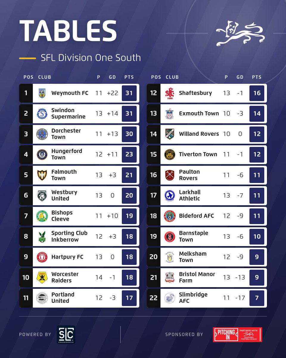SouthernLeague1's tweet photo. How the tables are looking following the midweek fixtures 📊 https://t.co/2HkcS6xX5o